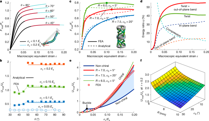 Fig. 2: Buckling of chiral and non-chiral rods.