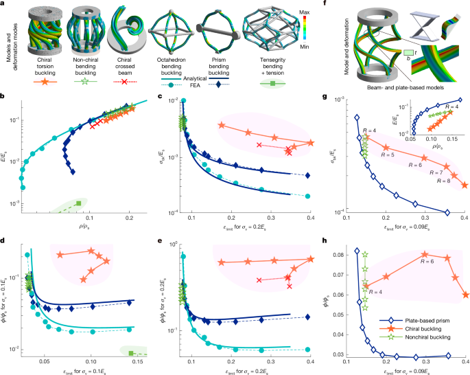Fig. 3: Metamaterial performances.