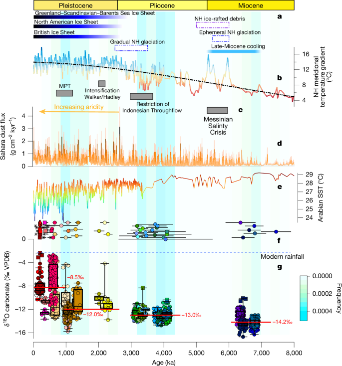 Fig. 3: Recurrent central Arabian humid episodes over the late Miocene to late Pleistocene are associated with increasing regional aridity and higher Northern Hemisphere meridional temperature gradients.
