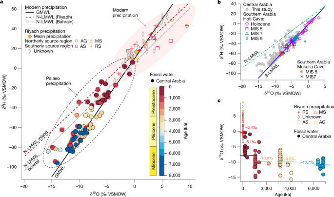 Fig. 4: Palaeoisotopic composition of central Arabian speleothem fluid-inclusion waters were associated with a monsoonal southerly source and show lower values relative to present-day rainfall.