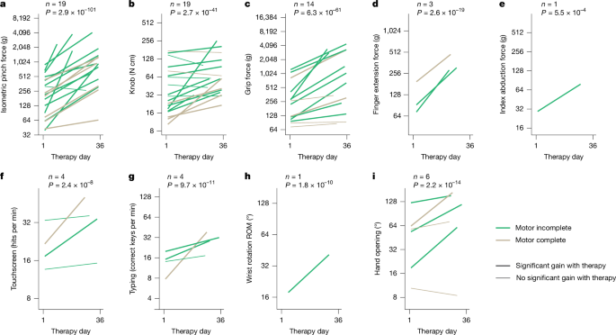 Fig. 4: CLV improves hand and wrist strength, speed and range of motion.