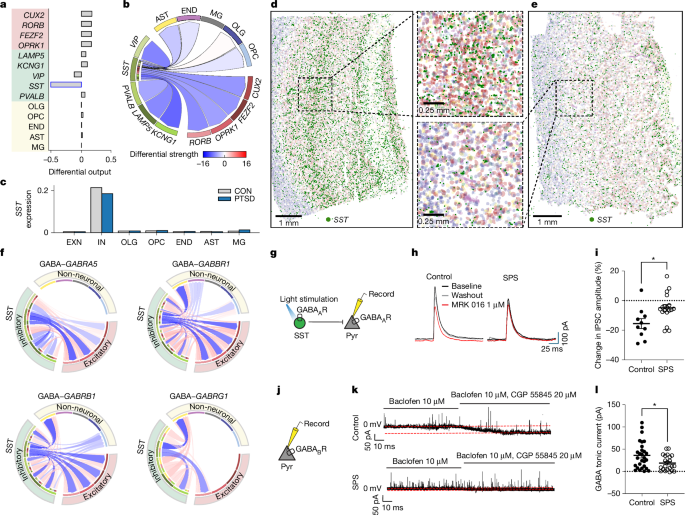 Fig. 3: CCC alterations in PTSD.