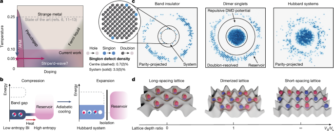 Fig. 1: Cooling ultracold atoms by transforming a low-entropy product state to strongly correlated states.