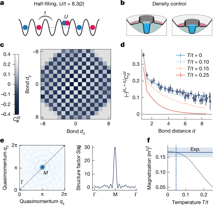 Fig. 3: Cold Hubbard antiferromagnets in the strongly correlated regime.