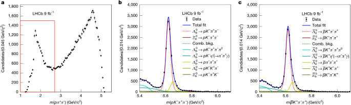 Fig. 3: Mass distributions in the R(pπ+π−) resonance phase space.