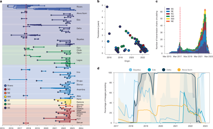 Fig. 4: Transmission dynamics of hMPXV-1 in Nigeria.