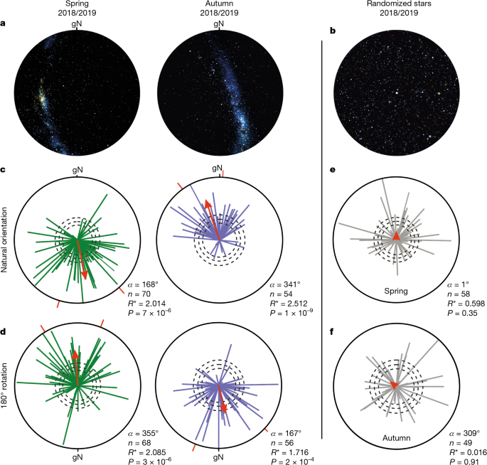 Fig. 3: A stellar compass in Bogong moths.