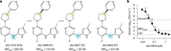 Fig. 1: Discovery of JNJ-6640.