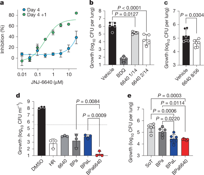Fig. 4: Translation of JNJ-6640 activity.