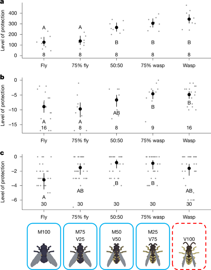 Fig. 5: Levels of protection received by different stimulus types resulting from invertebrate predators’ behaviour.