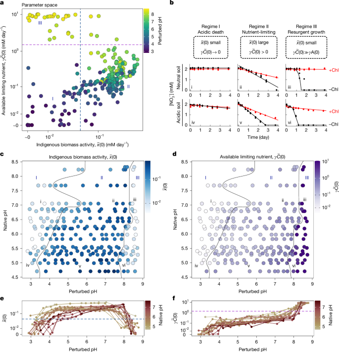Fig. 3: Functional regimes capture soil response to pH perturbations.