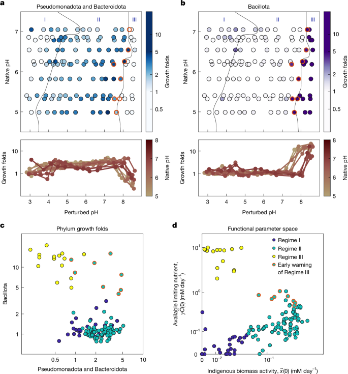 Fig. 4: Taxonomic signatures of functional regimes.