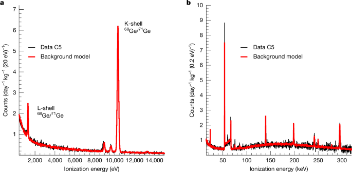 Fig. 2: Comparison of data and background model.