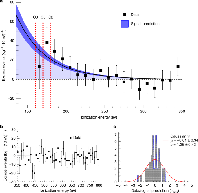 Fig. 3: Neutrino signal.