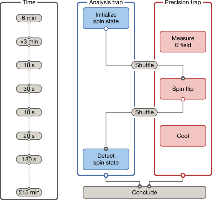 Coherent spectroscopy with a single antiproton spin 1 figure 2