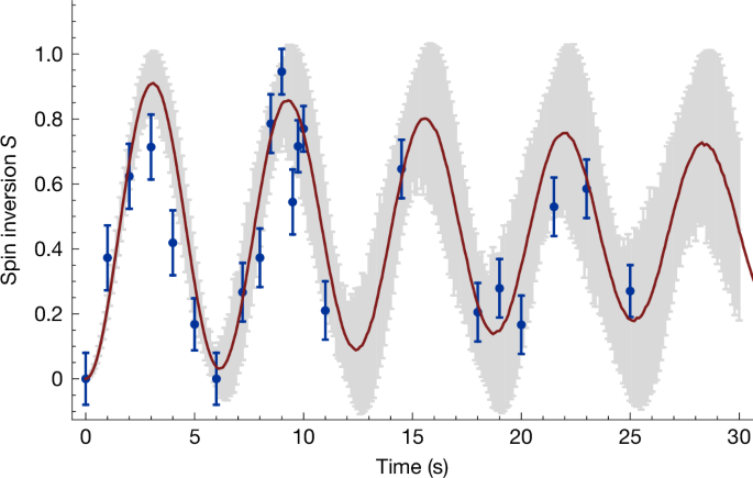 Coherent spectroscopy with a single antiproton spin 2 figure 3
