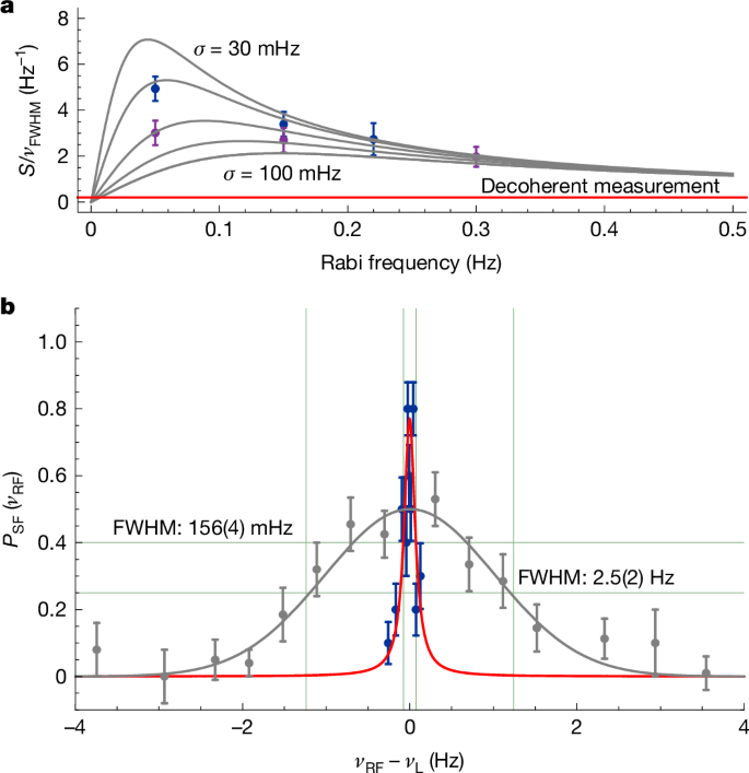 Coherent spectroscopy with a single antiproton spin 3 figure 4