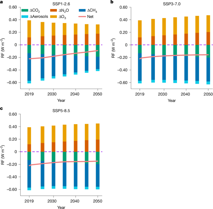 Fig. 1: Prediction of the climate effects of anthropogenic Nr to 2050.