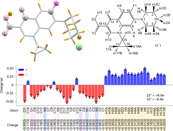 Fig. 3: Experimental partial charges for ciprofloxacin hydrochloride.