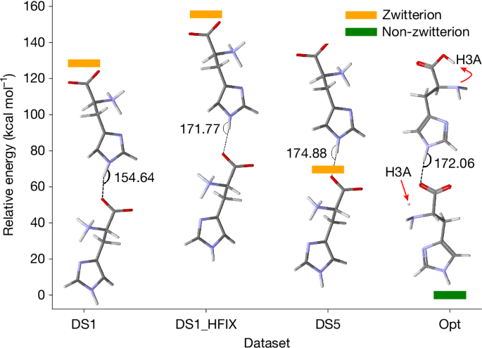 Fig. 5: Comparison of computed energies for histidine conformations.