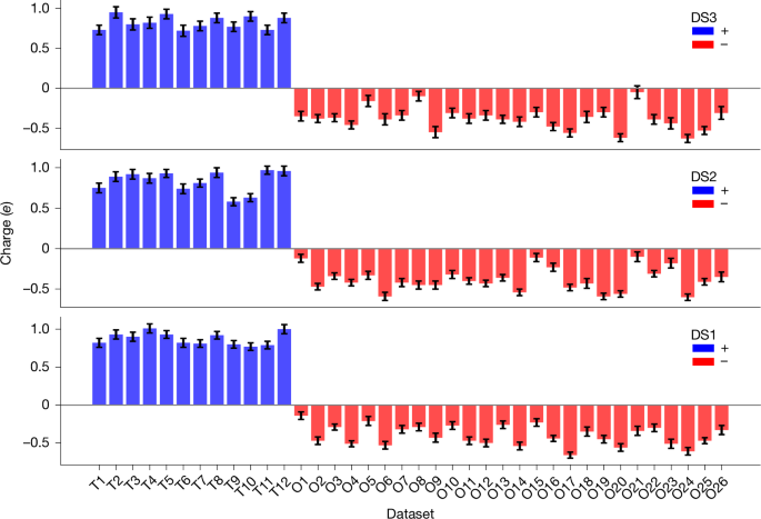 Fig. 6: Experimental partial charges for ZSM-5 across three different datasets (DS1, DS2 and DS3).