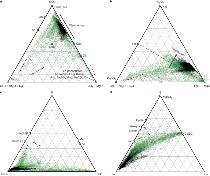 Fig. 4: Elemental relationships in Bright Angel and Masonic Temple from PIXL.