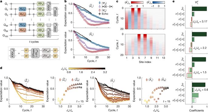 Fig. 2: Robust topological edge modes at up to infinite temperature.