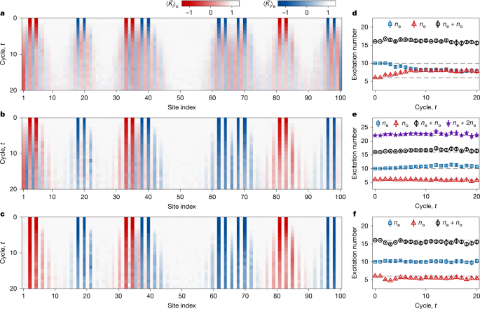 Fig. 3: Excitation dynamics and the emergent U(1) × U(1) symmetry.