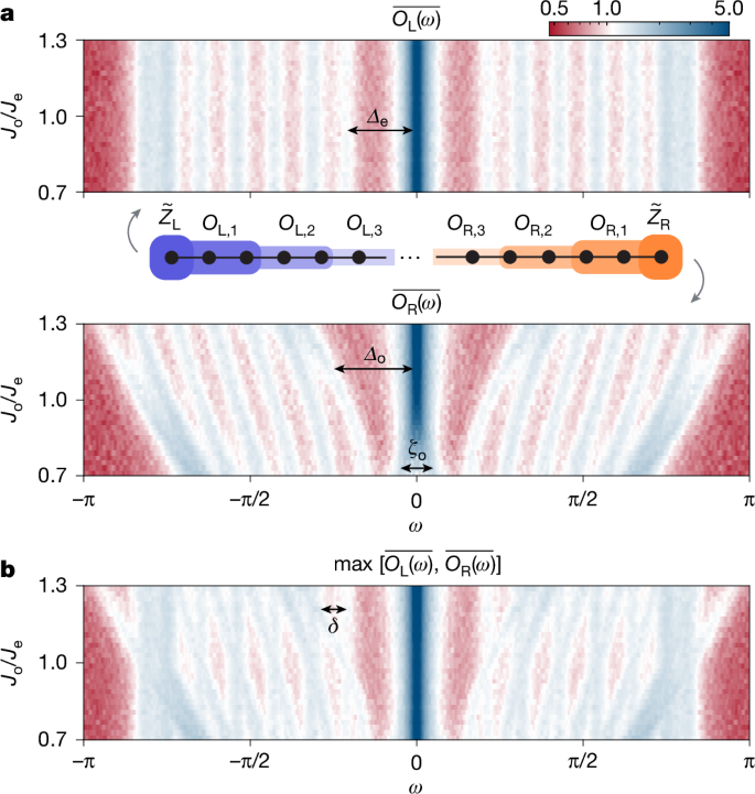 Fig. 4: Spectroscopy of energy spectrum.