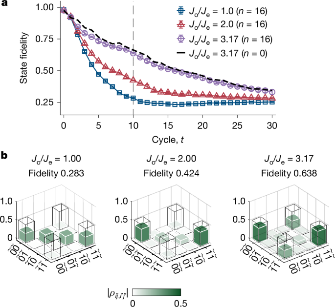 Fig. 5: Fidelity dynamics of the logical Bell state at finite temperature.