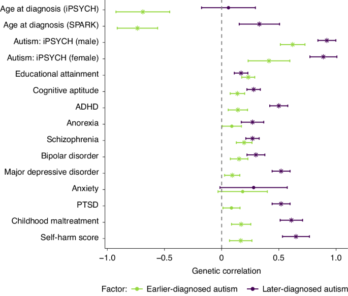Fig. 5: Genetic correlation between the two autism polygenic factors and a range of mental-health, neurodevelopmental and cognitive traits.