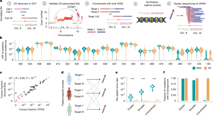 Fig. 2: SVs as highly specific markers of tumour DNA in cfDNA.