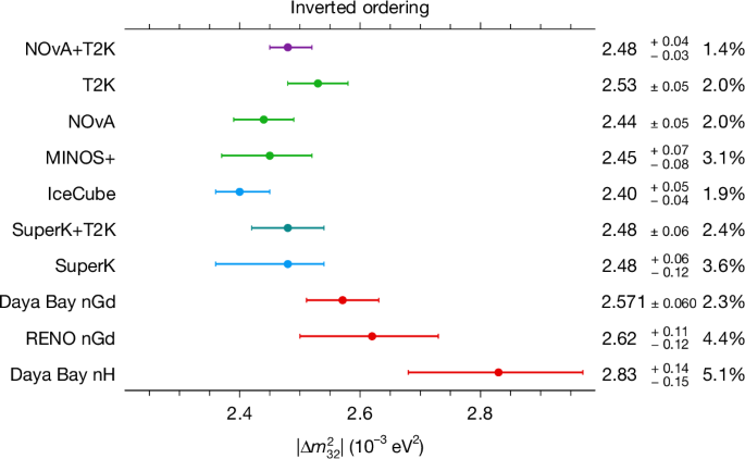 Fig. 2: Experimental measurements of 
                      
                        
                      
                      $$| {\boldsymbol{\Delta }}{{\bf{m}}}_{{\bf{32}}}^{{\bf{2}}}| $$
                      
                        
                          ∣
                          Δ
                          
                            
                              m
                            
                            
                              32
                            
                            
                              2
                            
                          
                          ∣
                        
                      
                    .