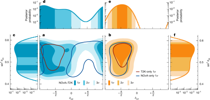 Fig. 3: Constraints on 
                      
                        
                      
                      $${{\bf{\sin }}}^{2}{{\boldsymbol{\theta }}}_{23}$$
                      
                        
                          
                            
                              sin
                            
                            
                              2
                            
                          
                          
                            
                              θ
                            
                            
                              23
                            
                          
                        
                      
                     and δCP.