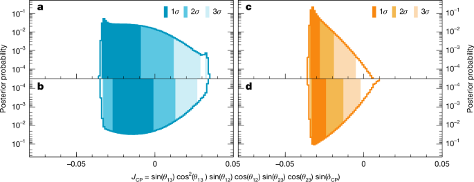Fig. 4: Constraints on the Jarlskog invariant.