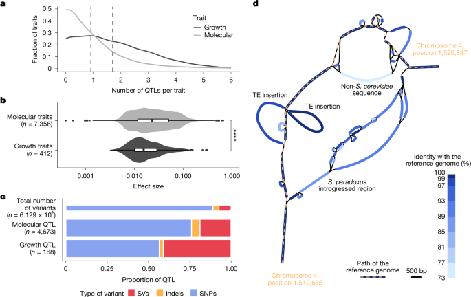 Fig. 5: Different genetic architectures of molecular and organismal traits.