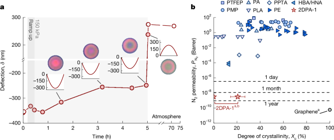 Fig. 2: Observation of dynamic filling and N2 impermeability of 2DPA-1.
