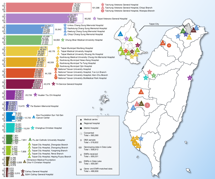 Fig. 1: Map of medical centres, their satellite hospitals and sample sizes.
