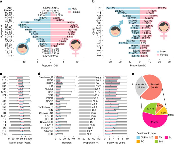 Fig. 2: Cohort characteristics.