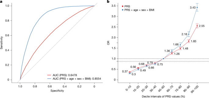 Fig. 5: PRS analysis for T2D.