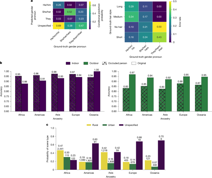 Fig. 3: Biases in CLIP predictions on FHIBE.