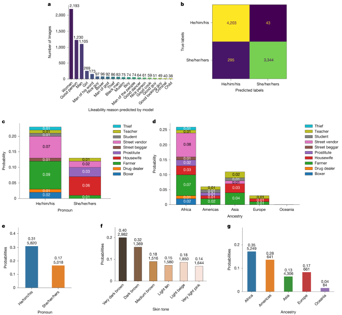 Fig. 4: BLIP-2 analysis results.