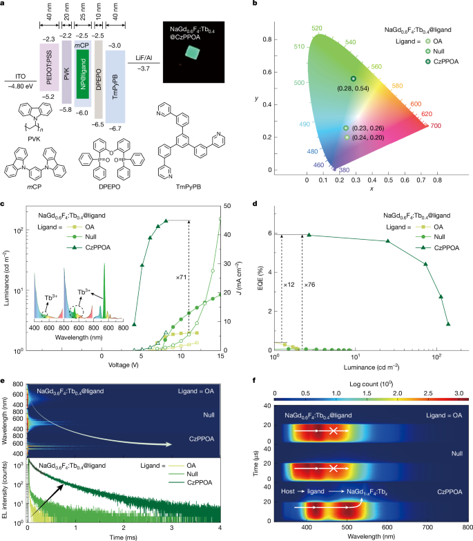 Fig. 3: EL performance of NaGd0.6F4:Tb0.4@ligand devices.