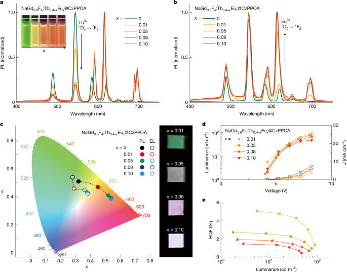 Fig. 4: Emission characteristics of dually doped NaGd0.6F4:Tb0.4−xEux@CzPPOA nanocrystals.