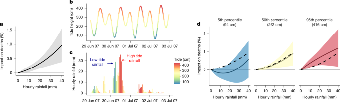 Figure: Projected mortality impacts of sea-level rise in Mumbai
