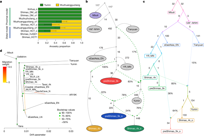 Fig. 2: Dual prevalence of the Middle Neolithic progenitor and Yumin-related ancestry across the Loess Plateau.
