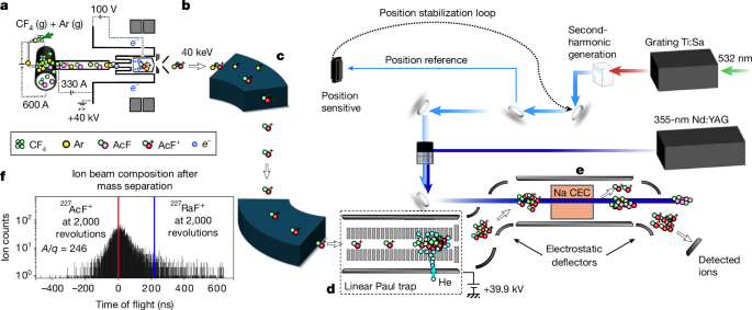 Fig.1 schematic of AcF experiment