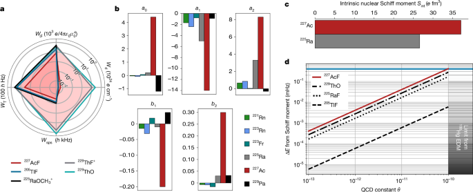 Fig. 3: Molecular and nuclear sensitivity to CP violation.