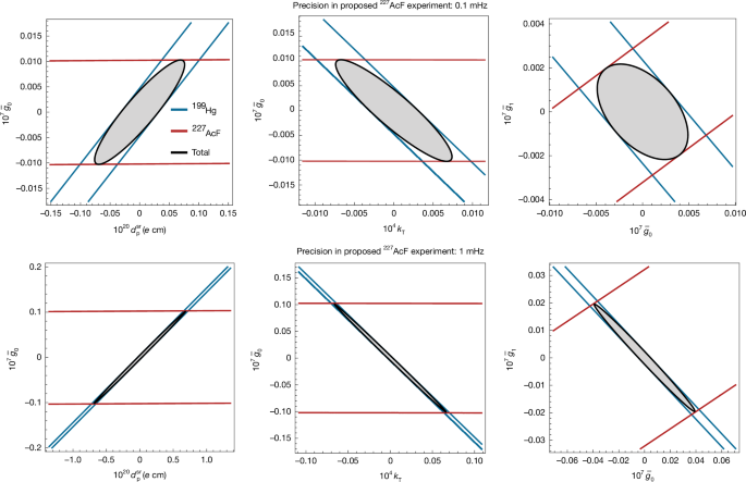 Fig. 4: Cuts of selected two-dimensional subspaces of the full seven-dimensional CP-odd parameter space for different values of experimental precision of a proposed 227AcF experiment.