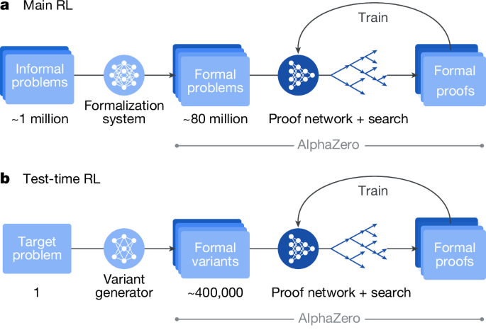 Fig. 2: AlphaProof learning and adaptation processes.